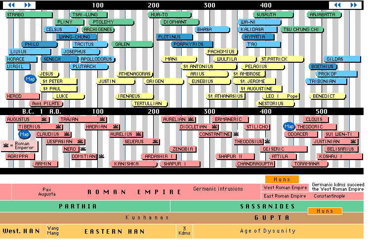Civilisation Timeline Chart