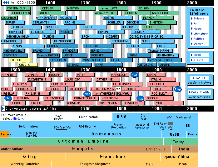 World History Chart