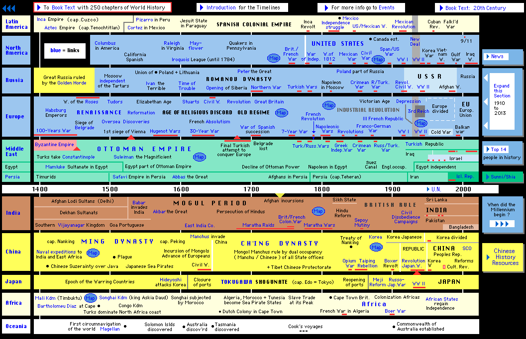 Ap World History Timeline Chart